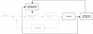 Figura 4: Diagrama de flujo del control por eventos en PID