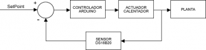 Figura 2: Diagrama de flujo del control ON/OFF con histéresis