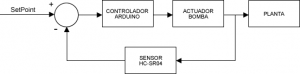 Figura 3: Diagrama de flujo del control PID