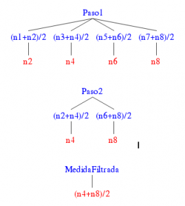 Árbol binario del cálculo de la medida filtrada