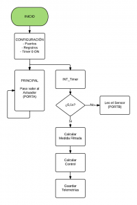 Diagrama de flujo