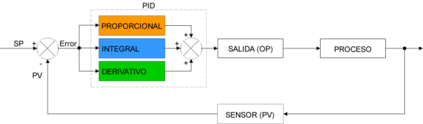 Introducción al algoritmo PID y su implementación en Arduino – G4r1